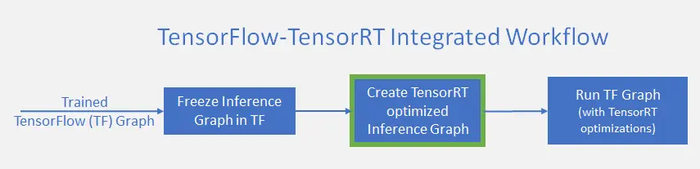 使用TensorRT加速GPU上的TensorFlow推理（翻译）