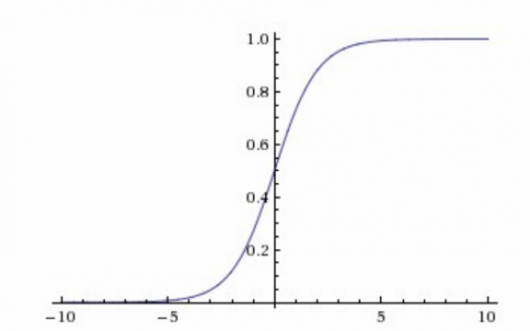 Pytorch 之激活函数