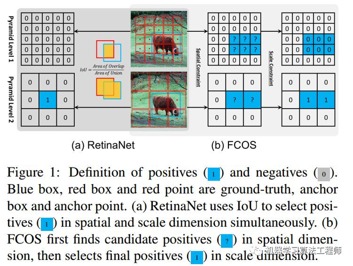 目标检测正负样本区分策略和平衡策略总结(二)