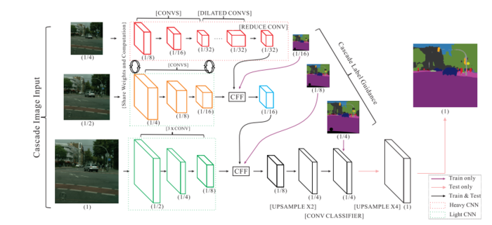 Caffe学习记录(十一) ICNet分割网络学习