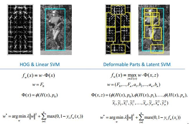 【机器学习】传统目标检测算法之DPM