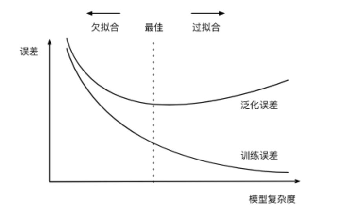 深度学习（三）————过拟合、欠拟合及其解决方案；梯度消失、梯度爆炸；循环神经网络进阶