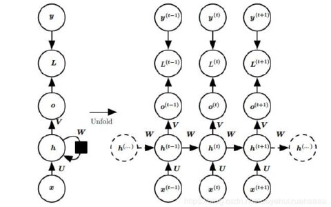 循环神经网络，LSTM，GRU