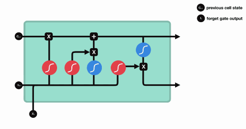 超生动图解LSTM和GPU：拯救循环神经网络的记忆障碍就靠它们了！