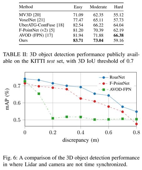 【3D目标检测】RoarNet: A Robust 3D Object Detection based on RegiOn Approximation Refinemen文献解读（2018）