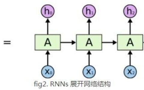 RNN循环神经网络学习笔记