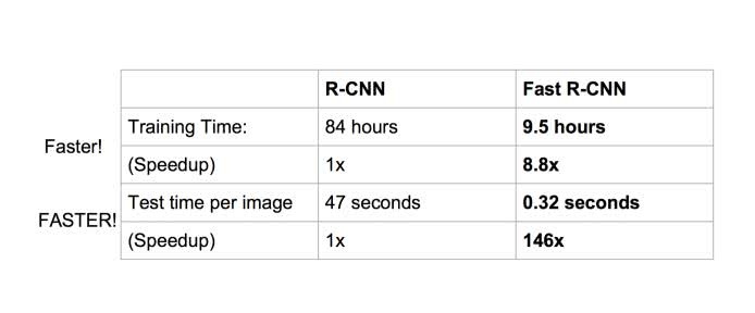 目标检测算法之Fast R-CNN算法详解