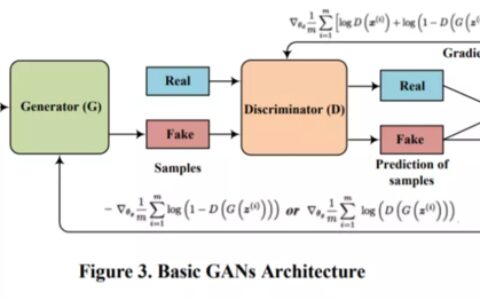 人工智能中小样本问题相关的系列模型演变及学习笔记（二）：生成对抗网络 GAN