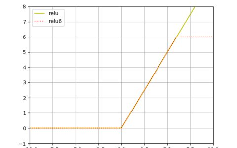 Tensorflow中神经网络的激活函数