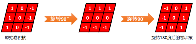 深度学习面试题15：卷积核需要旋转180度