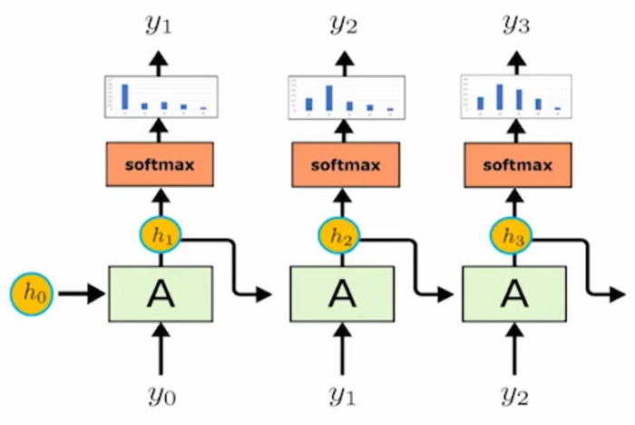 【DL学习笔记】3：循环神经网络(Recurrent Neural Network)