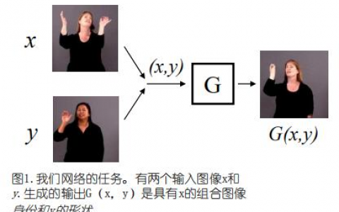 Fusion Gan(融合生成对抗网络)中将一个人的身份和另一个人的形状融合形成新图像