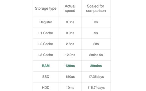 单线程架构的Redis如此之快的 4 个原因