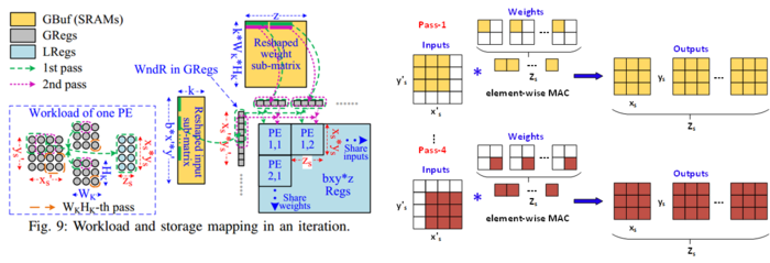 论文（卷积数据流）-Communication Lower Bound in Convolution Accelerators