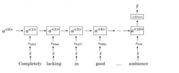 深度学习（五）序列模型-循环神经网络（RNN）（2） -Andrew Ng