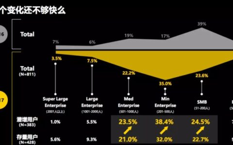 基于云计算的数据平台+中台支撑+前台应用