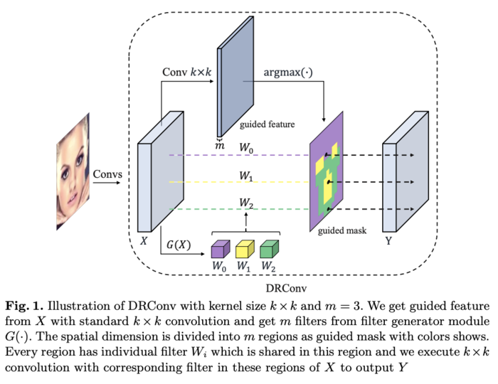 DRConv：旷视提出区域感知动态卷积，多任务性能提升 | CVPR 2020