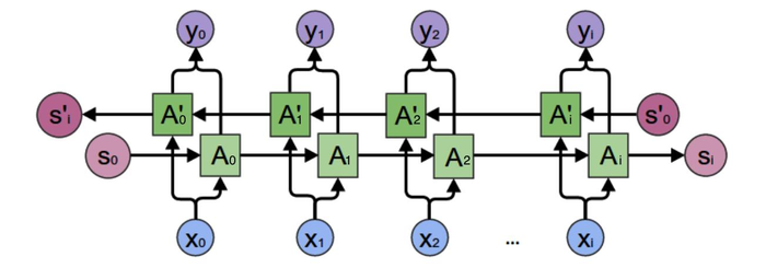 循环神经网络1—RNN