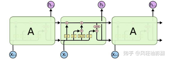 循环神经网络：从RNN到LSTM（学习笔记01）