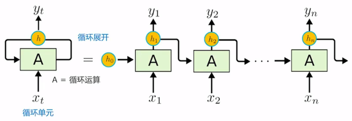 【DL学习笔记】3：循环神经网络(Recurrent Neural Network)