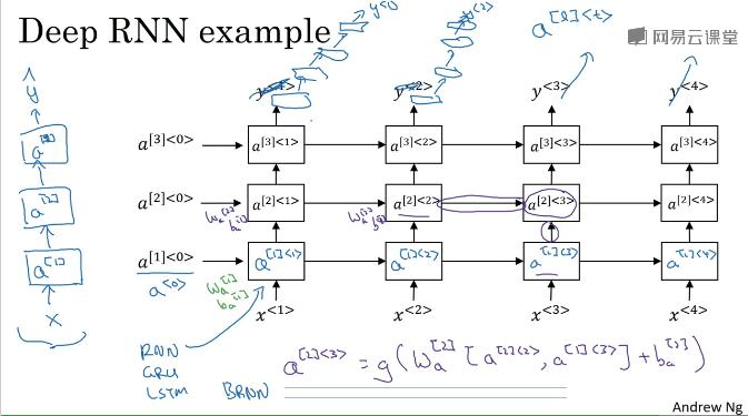 深度学习--RNN（循环神经网络）原理详解