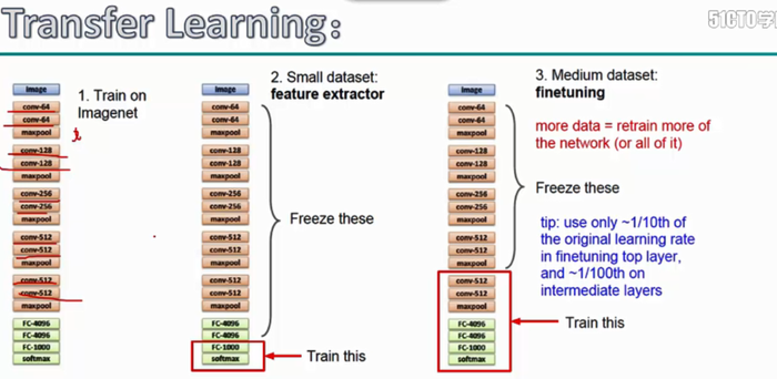 深度学习原理与框架-卷积网络细节-迁移学习  1.冻结层数，只进行部分层的训练