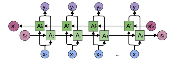 【吴恩达deeplearning.ai】深度学习(9)：循环神经网络