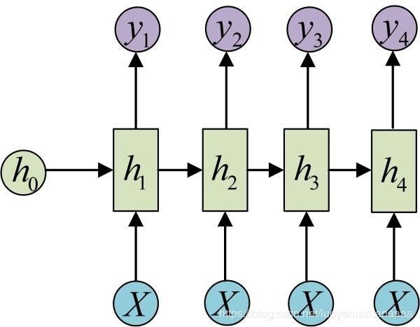 循环神经网络，LSTM，GRU