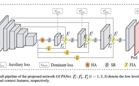 显著性目标检测论文阅读——Global Context-Aware Progressive Aggregation Network for Salient Object Detection