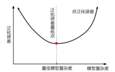 机器学习中调参的基本思想是什么