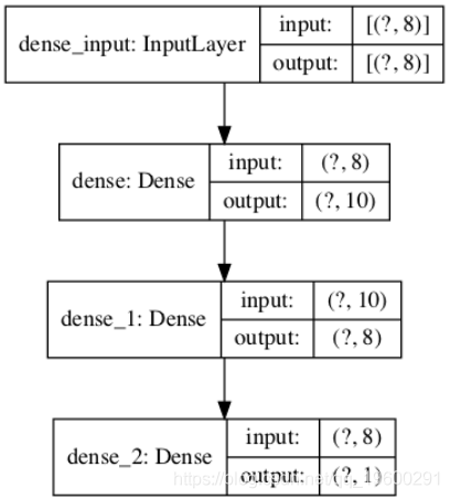 拓端tecdat|TensorFlow 2.0 keras开发深度学习模型实例：多层感知器（MLP），卷积神经网络（CNN）和递归神经网络（RNN）