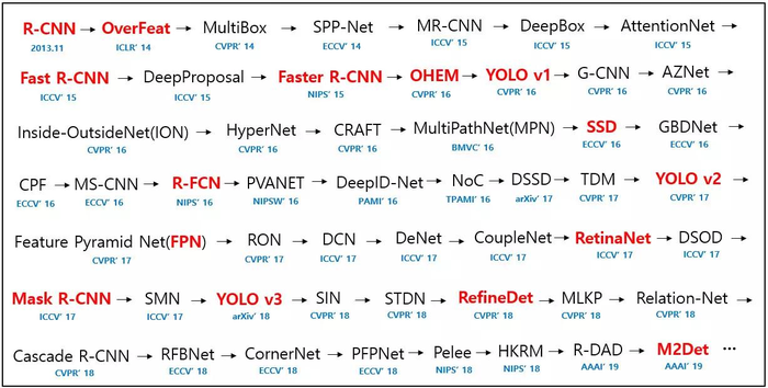目标检测-深度学习算法总结（从R-CNN到......最新..........)