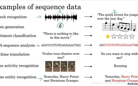 【deeplearning.ai】循环神经网络