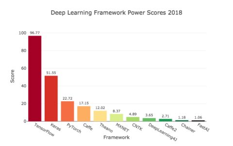 Keras 深度学习框架