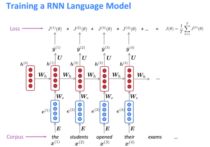 语言模型（三）—— 循环神经网络语言模型（RNNLM）与语言模型评价指标