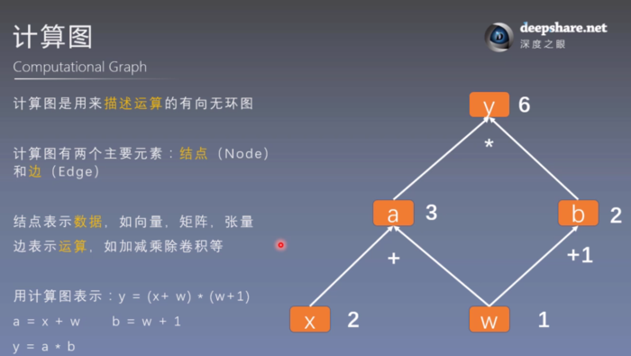 【笔记】PyTorch框架学习 -- 2. 计算图、autograd以及逻辑回归的实现