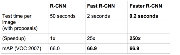 目标检测: Faster R-CNN原理