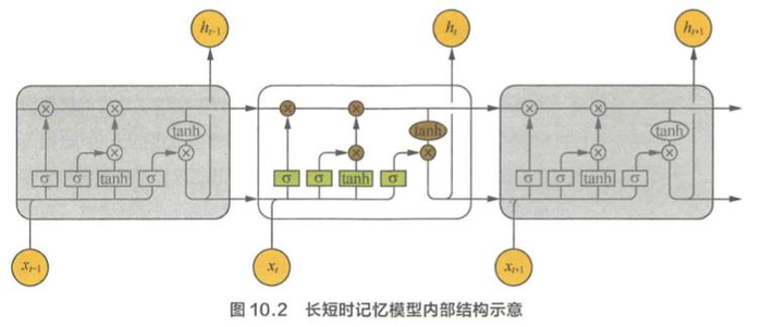 百面机器学习（10）——循环神经网络