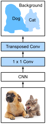全卷积网络Fully Convolutional Networks (FCN)实战