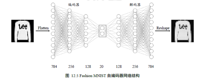 tensorflow 2.0 学习 （十五）自编码器 FashionMNIST数据集图像重建与生成