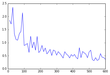 Pytorch 入门之Siamese网络