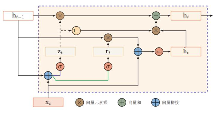 6、循环神经网络