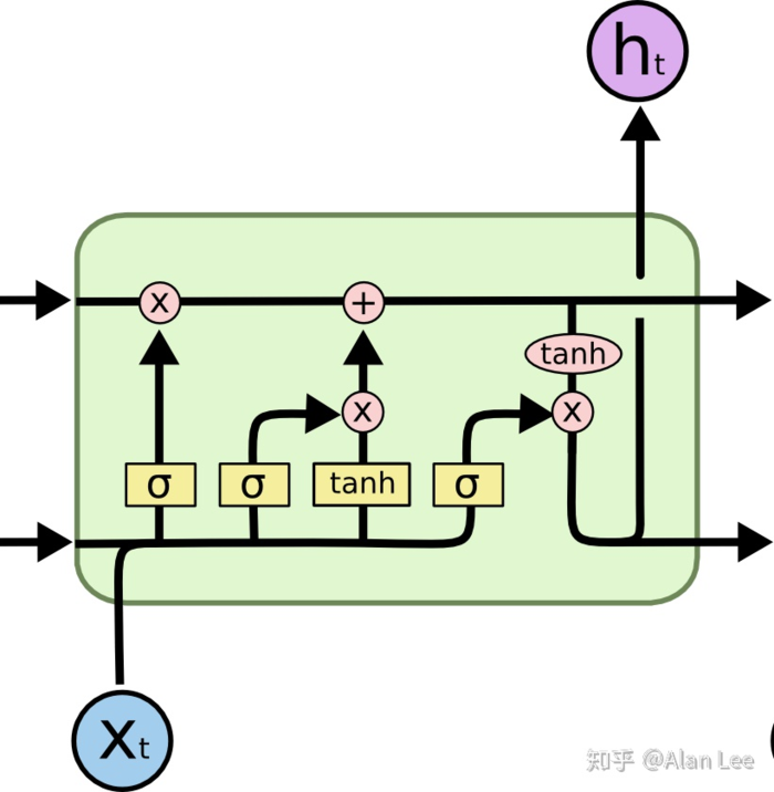 Keras中RNN、LSTM和GRU的参数计算