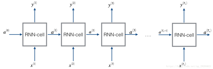 序列模型（2）-----循环神经网络RNN