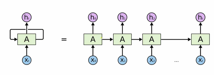 循环神经网络RNN原理