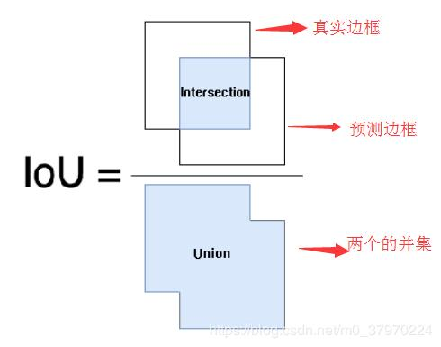 目标检测模型测试的性能指标