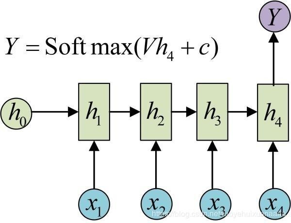 循环神经网络，LSTM，GRU