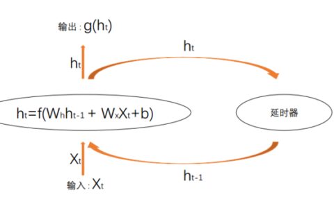 从网络架构方面简析循环神经网络RNN