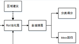 7. 目标检测算法之Faster R-CNN算法详解(转)