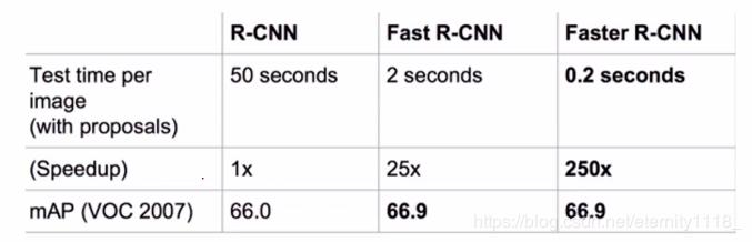 目标检测之Faster R-CNN通俗详解